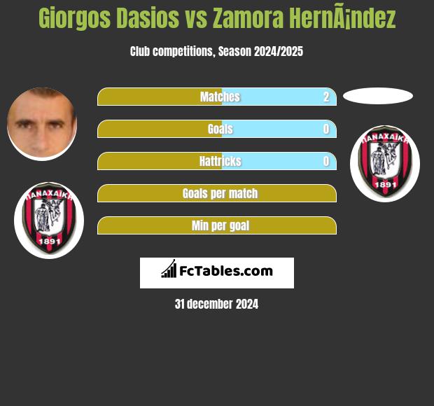 Giorgos Dasios vs Zamora HernÃ¡ndez h2h player stats