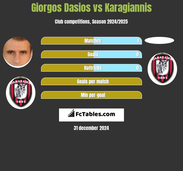 Giorgos Dasios vs Karagiannis h2h player stats