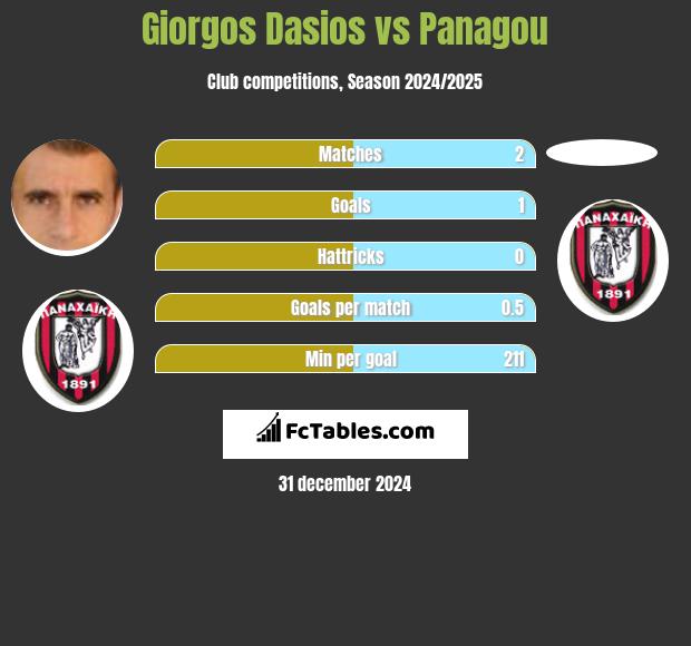 Giorgos Dasios vs Panagou h2h player stats