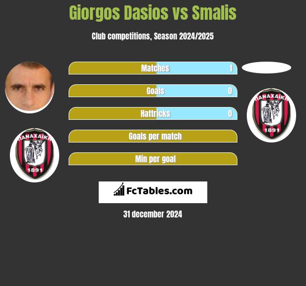 Giorgos Dasios vs Smalis h2h player stats