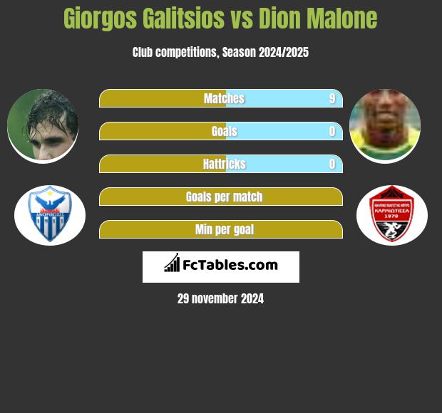 Giorgos Galitsios vs Dion Malone h2h player stats