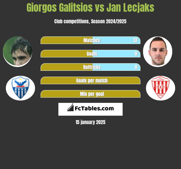 Giorgos Galitsios vs Jan Lecjaks h2h player stats