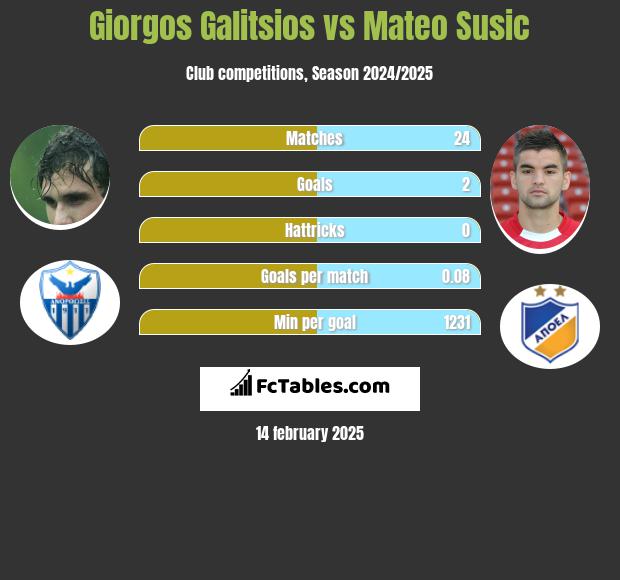 Giorgos Galitsios vs Mateo Susic h2h player stats