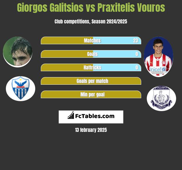 Giorgos Galitsios vs Praxitelis Vouros h2h player stats