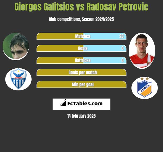 Giorgos Galitsios vs Radosav Petrović h2h player stats