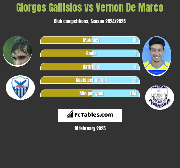 Giorgos Galitsios vs Vernon De Marco h2h player stats