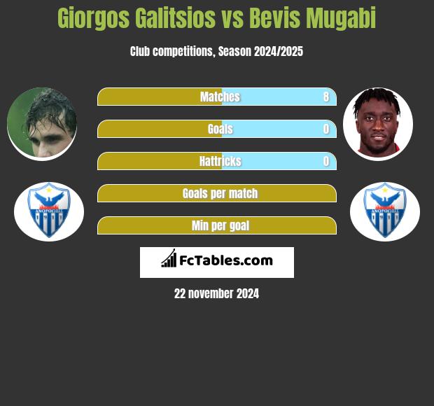 Giorgos Galitsios vs Bevis Mugabi h2h player stats