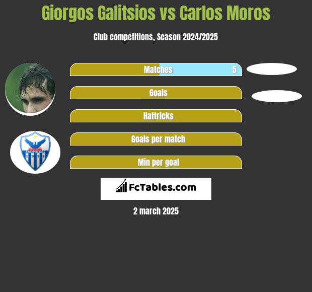 Giorgos Galitsios vs Carlos Moros h2h player stats