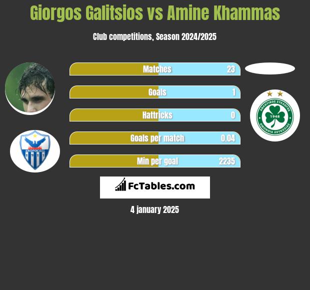 Giorgos Galitsios vs Amine Khammas h2h player stats