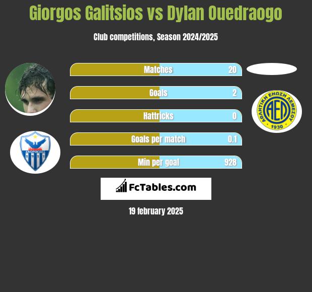 Giorgos Galitsios vs Dylan Ouedraogo h2h player stats