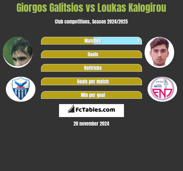 Giorgos Galitsios vs Loukas Kalogirou h2h player stats