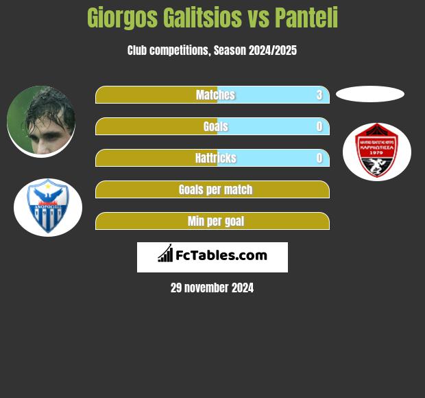 Giorgos Galitsios vs Panteli h2h player stats