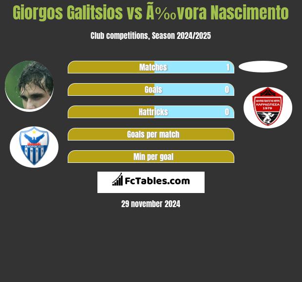 Giorgos Galitsios vs Ã‰vora Nascimento h2h player stats