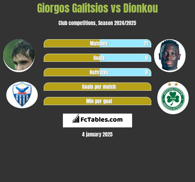 Giorgos Galitsios vs Dionkou h2h player stats