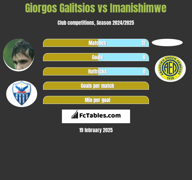 Giorgos Galitsios vs Imanishimwe h2h player stats