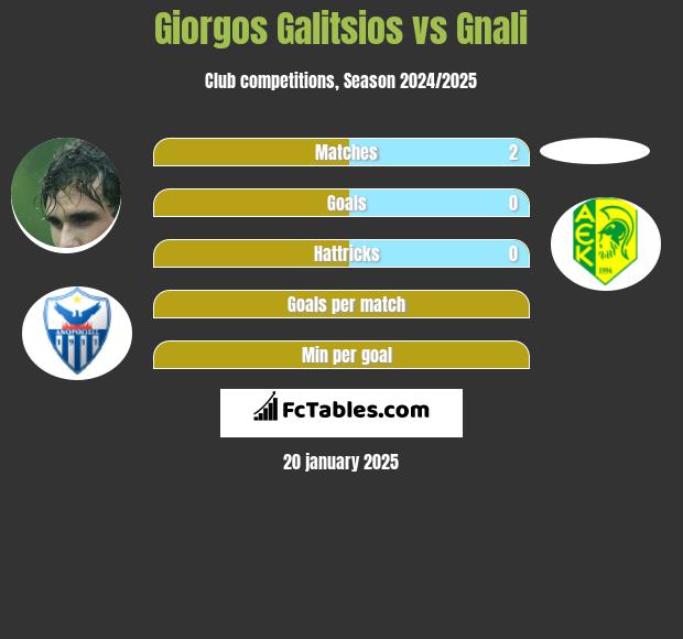 Giorgos Galitsios vs Gnali h2h player stats