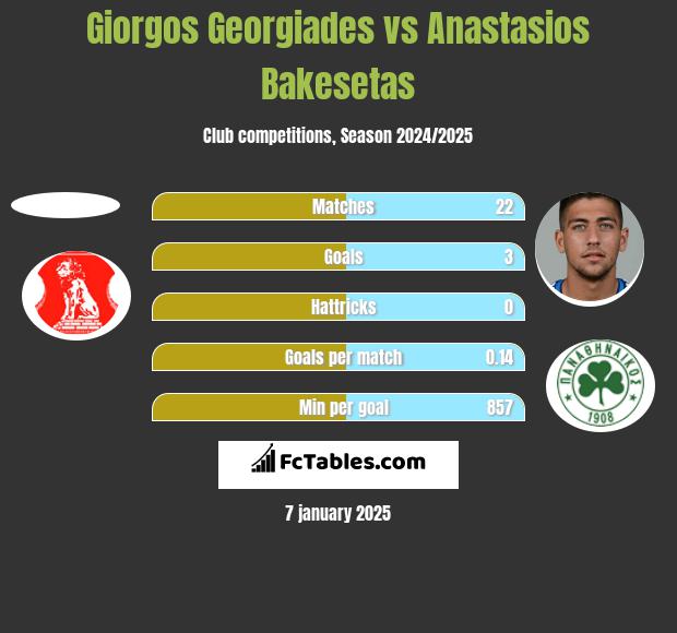 Giorgos Georgiades vs Anastasios Bakesetas h2h player stats