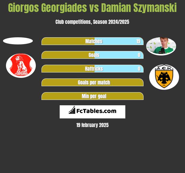 Giorgos Georgiades vs Damian Szymański h2h player stats