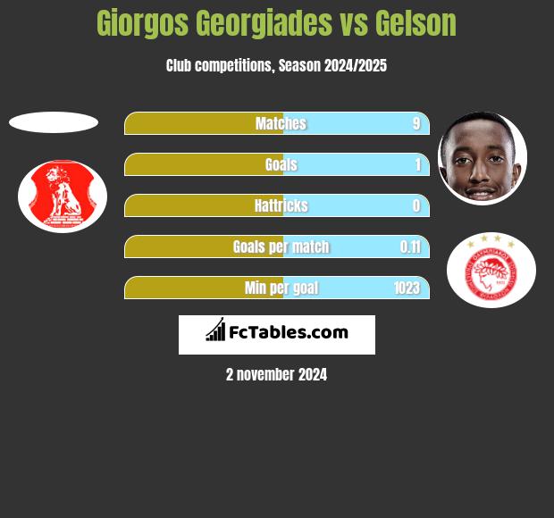 Giorgos Georgiades vs Gelson h2h player stats