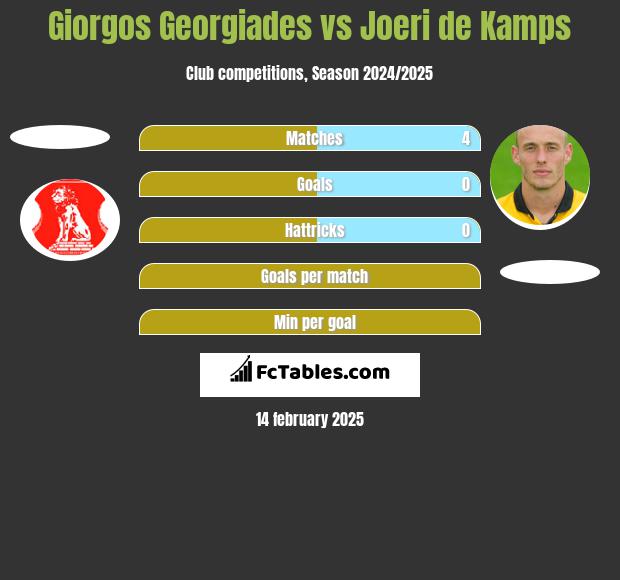 Giorgos Georgiades vs Joeri de Kamps h2h player stats