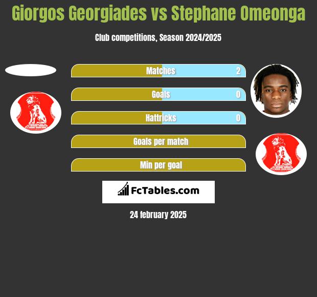 Giorgos Georgiades vs Stephane Omeonga h2h player stats