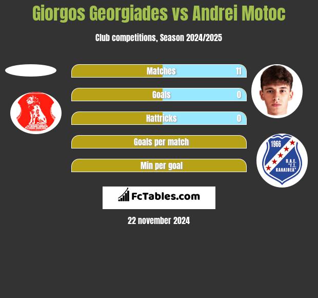 Giorgos Georgiades vs Andrei Motoc h2h player stats