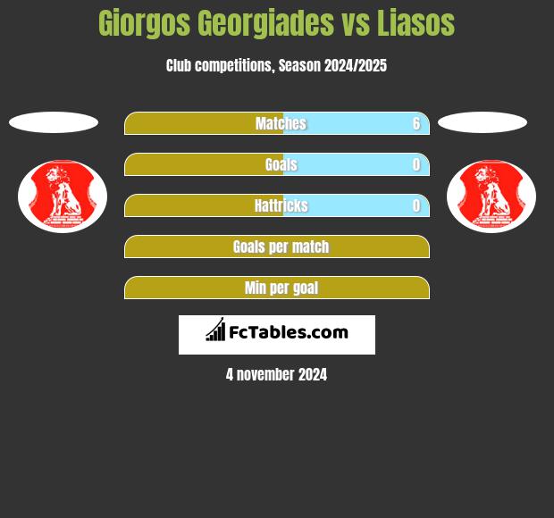 Giorgos Georgiades vs Liasos h2h player stats