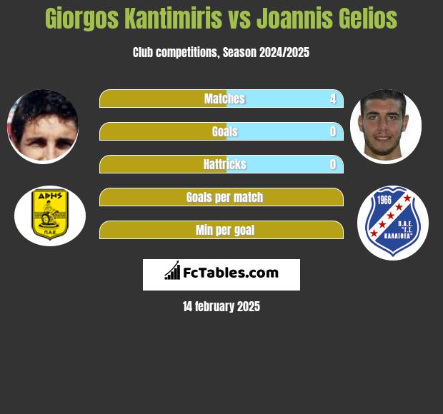 Giorgos Kantimiris vs Joannis Gelios h2h player stats