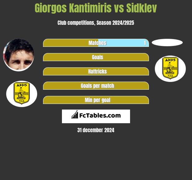 Giorgos Kantimiris vs Sidklev h2h player stats