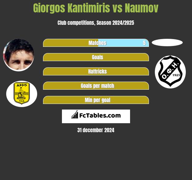 Giorgos Kantimiris vs Naumov h2h player stats