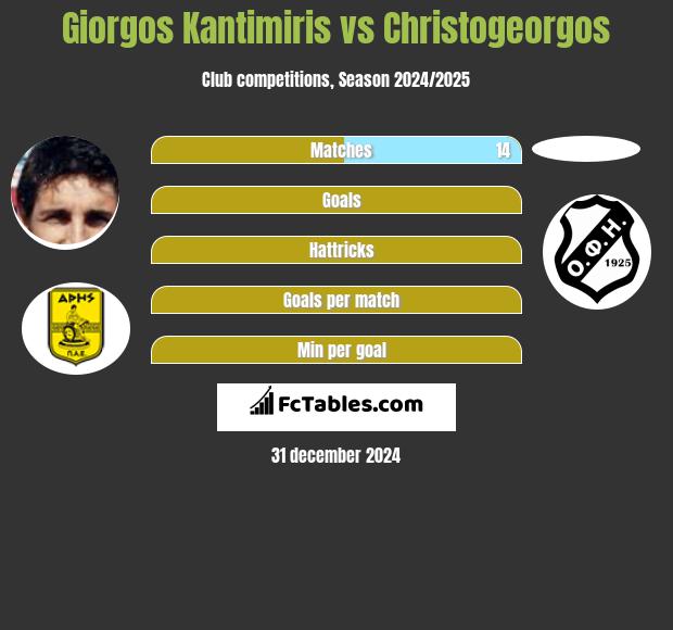 Giorgos Kantimiris vs Christogeorgos h2h player stats