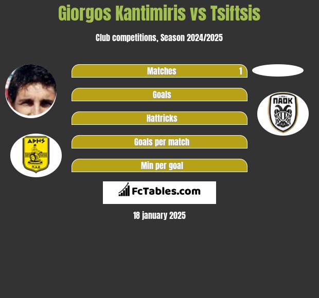 Giorgos Kantimiris vs Tsiftsis h2h player stats