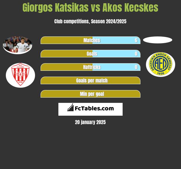 Giorgos Katsikas vs Akos Kecskes h2h player stats