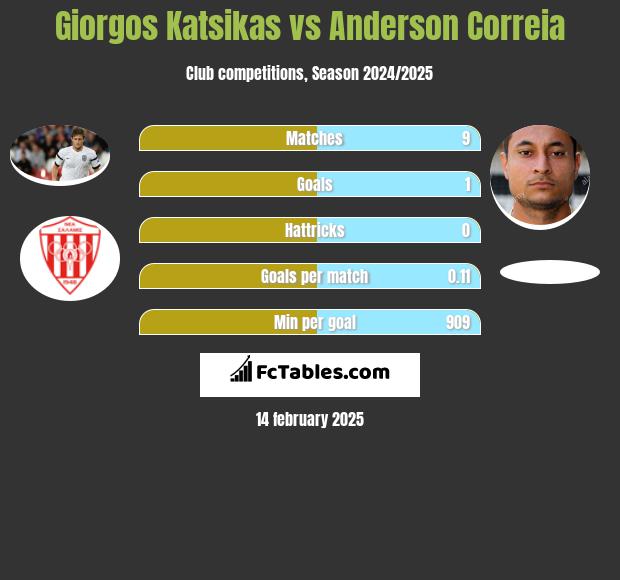 Giorgos Katsikas vs Anderson Correia h2h player stats