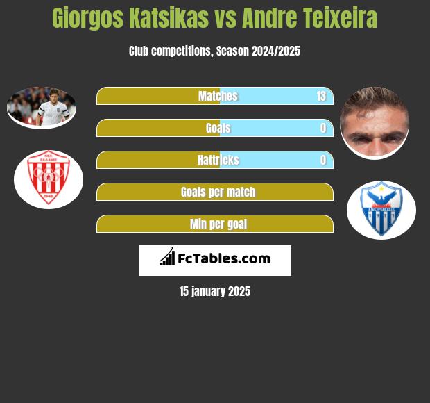 Giorgos Katsikas vs Andre Teixeira h2h player stats