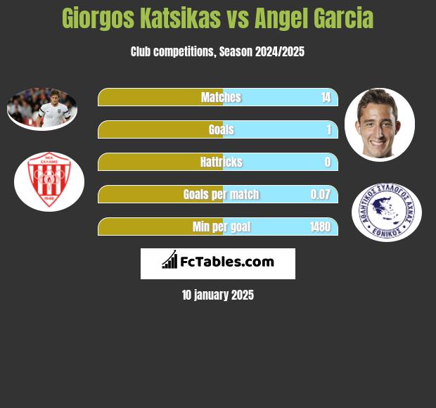 Giorgos Katsikas vs Angel Garcia h2h player stats