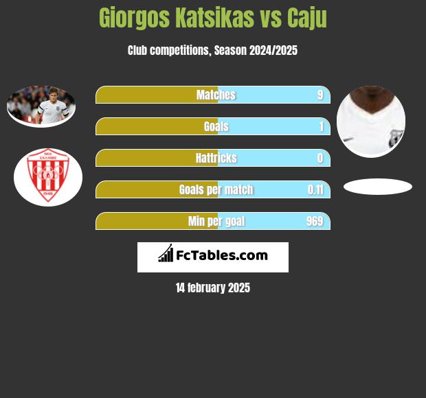 Giorgos Katsikas vs Caju h2h player stats