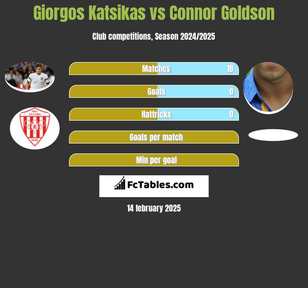 Giorgos Katsikas vs Connor Goldson h2h player stats