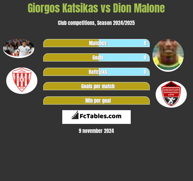 Giorgos Katsikas vs Dion Malone h2h player stats