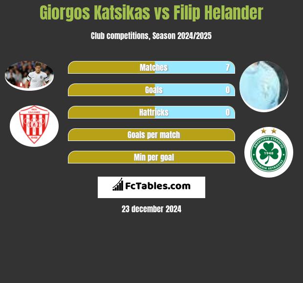 Giorgos Katsikas vs Filip Helander h2h player stats