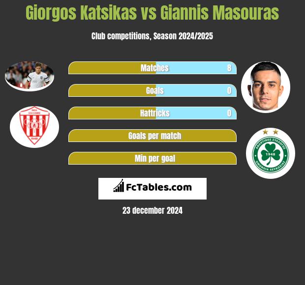 Giorgos Katsikas vs Giannis Masouras h2h player stats