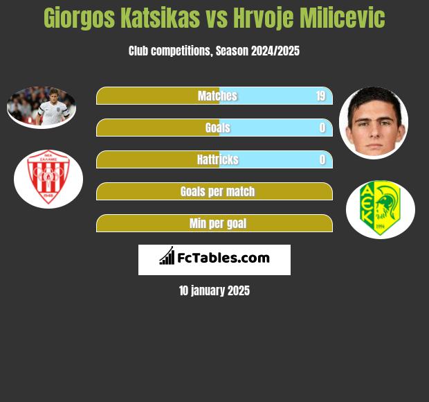 Giorgos Katsikas vs Hrvoje Milicevic h2h player stats