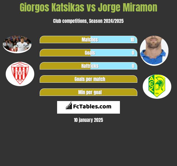 Giorgos Katsikas vs Jorge Miramon h2h player stats