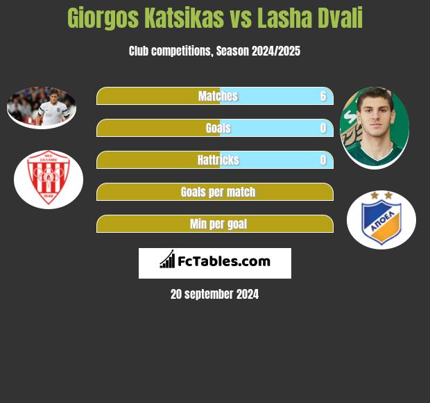 Giorgos Katsikas vs Lasza Dwali h2h player stats