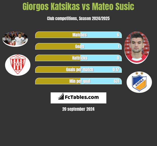 Giorgos Katsikas vs Mateo Susic h2h player stats