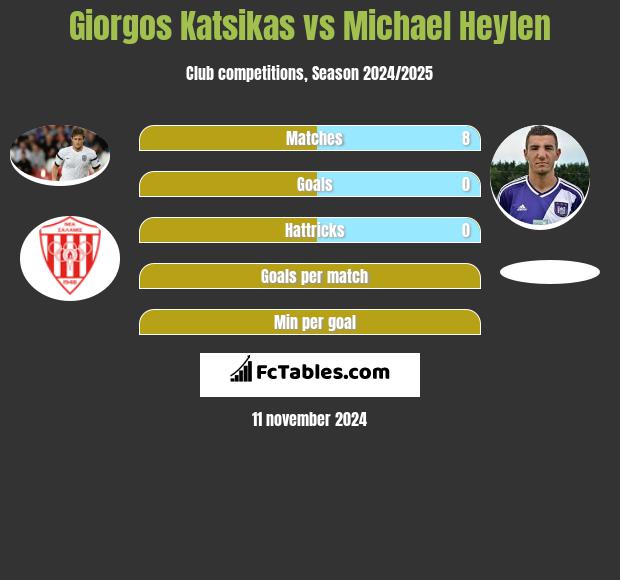 Giorgos Katsikas vs Michael Heylen h2h player stats