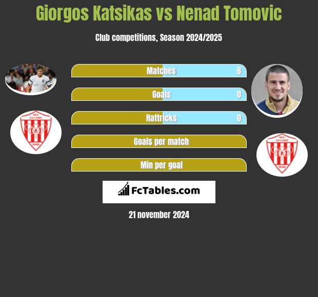 Giorgos Katsikas vs Nenad Tomovic h2h player stats