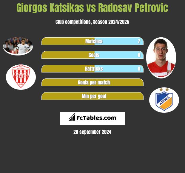 Giorgos Katsikas vs Radosav Petrović h2h player stats