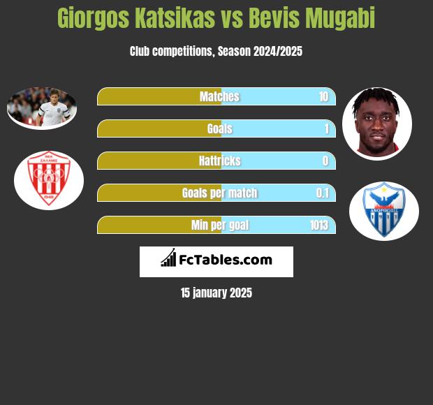 Giorgos Katsikas vs Bevis Mugabi h2h player stats