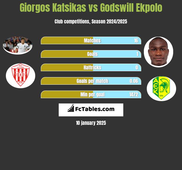 Giorgos Katsikas vs Godswill Ekpolo h2h player stats